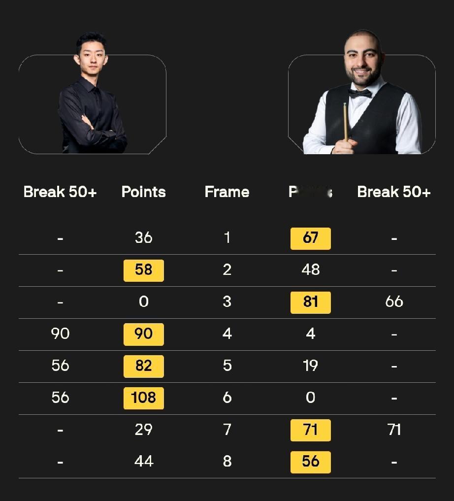 做好三点吴宜泽稳进四强!第一阶段，吴宜泽4-4与侯赛因·瓦菲战平。今夜明晨，