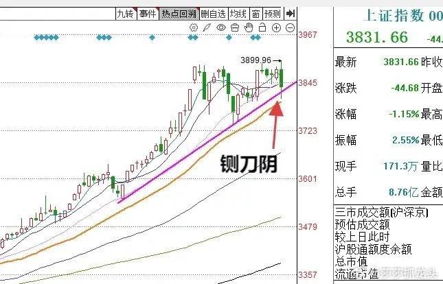 明天A股怎么走？到底是涨是跌？莎莎做了一个大胆的预判，为什么要这么预判？莎莎有三
