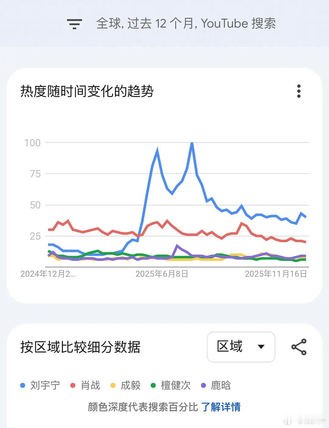 刘宇宁在油管搜索量排名，是实心的