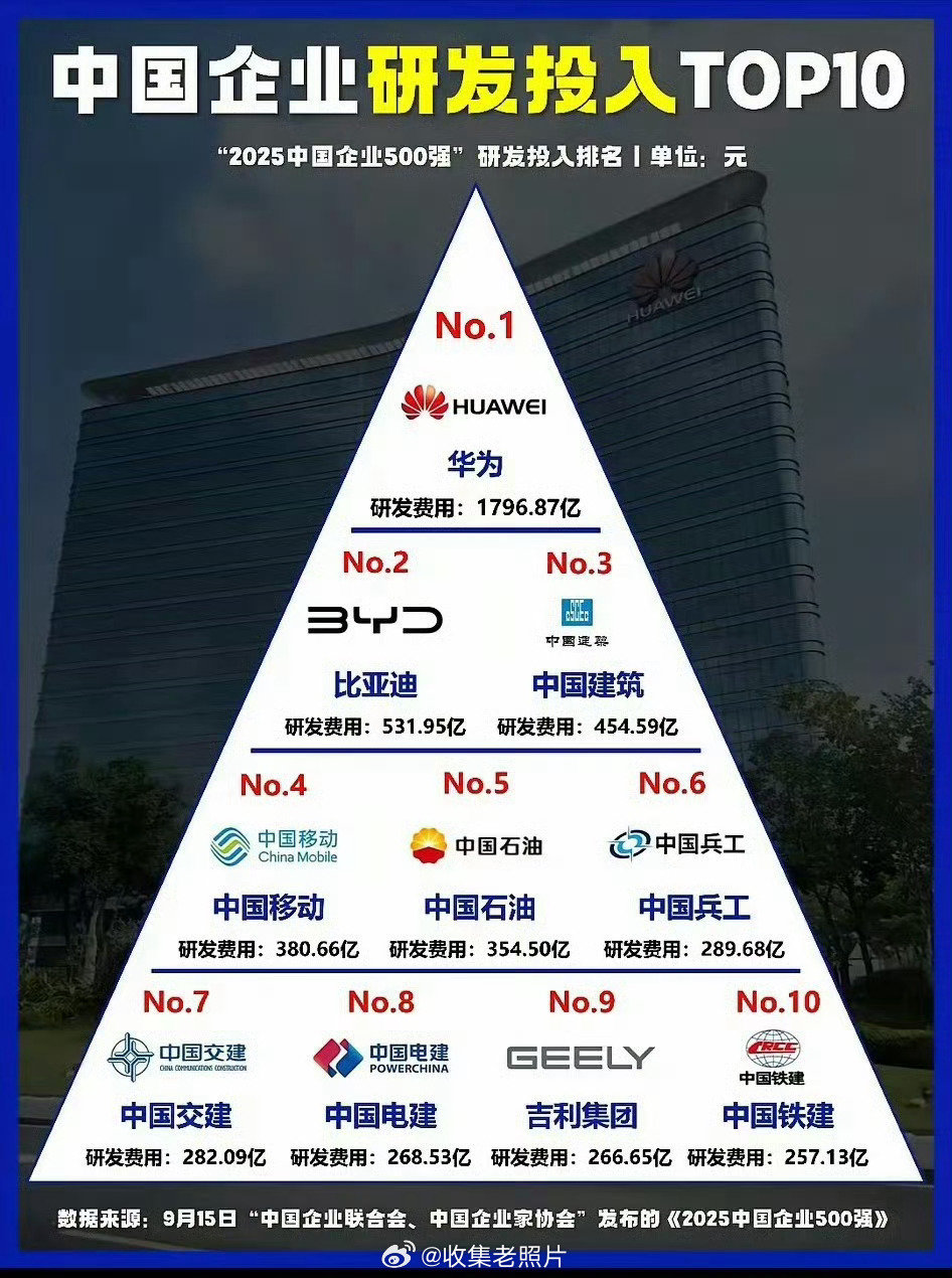 华为上半年研发投入1214亿。华为第一，比亚迪第二，符合我的预期。天天自研挂嘴边的，名单上咋没啊？[