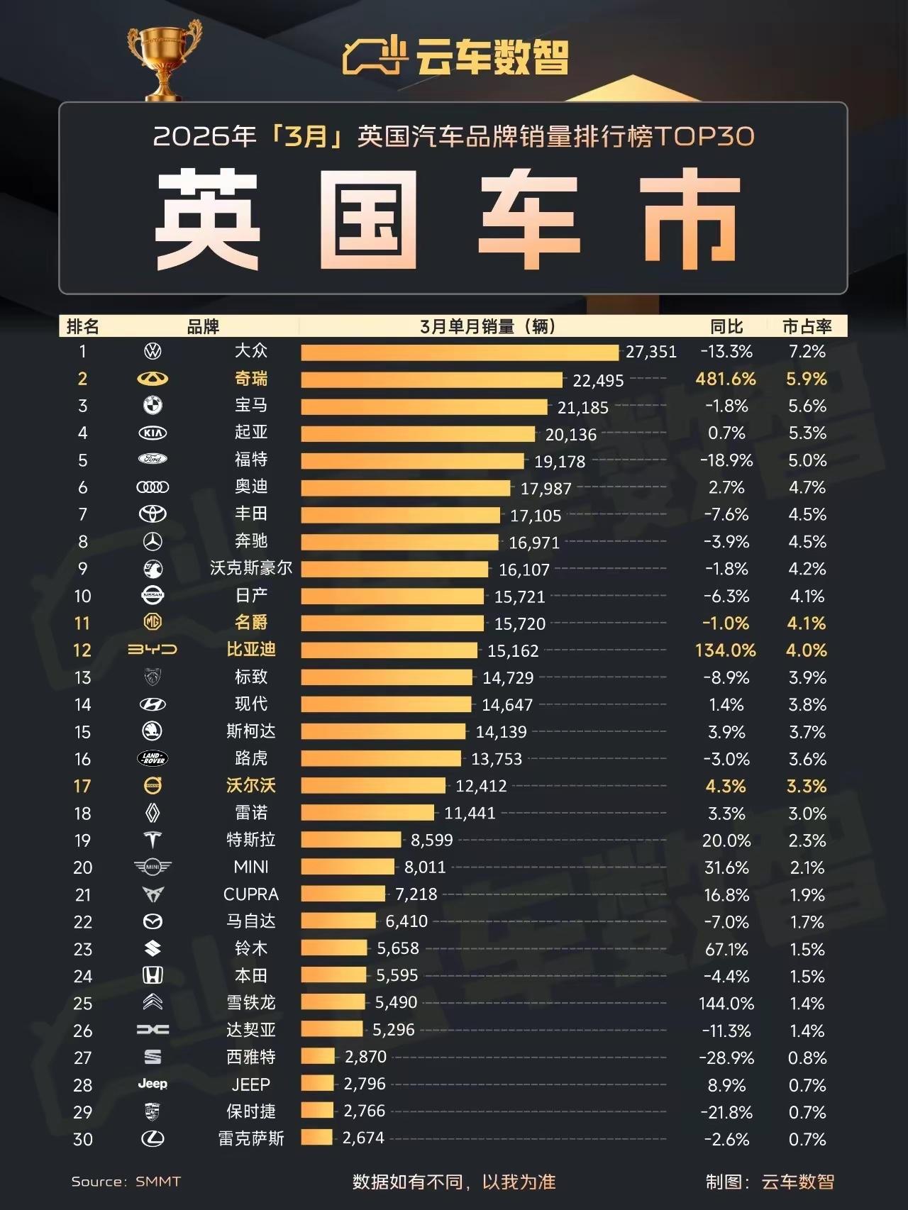 还是全品牌一起算比较有震撼力，不然就像在曼谷车展拿了中国汽车第一都没人知道。P