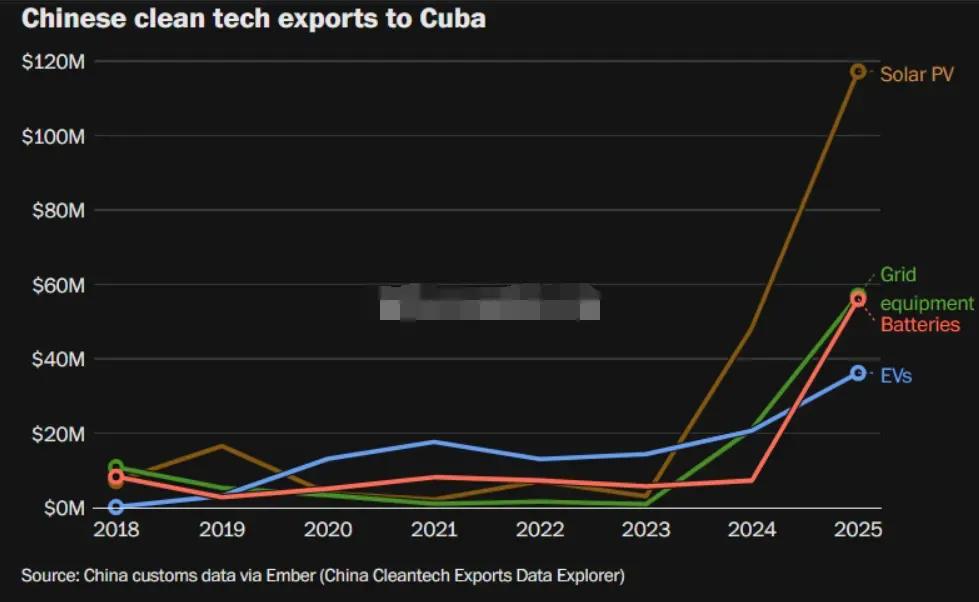 一份来自英国能源智库“Ember”的报告，估计让白宫某些人失眠了。事情是这样