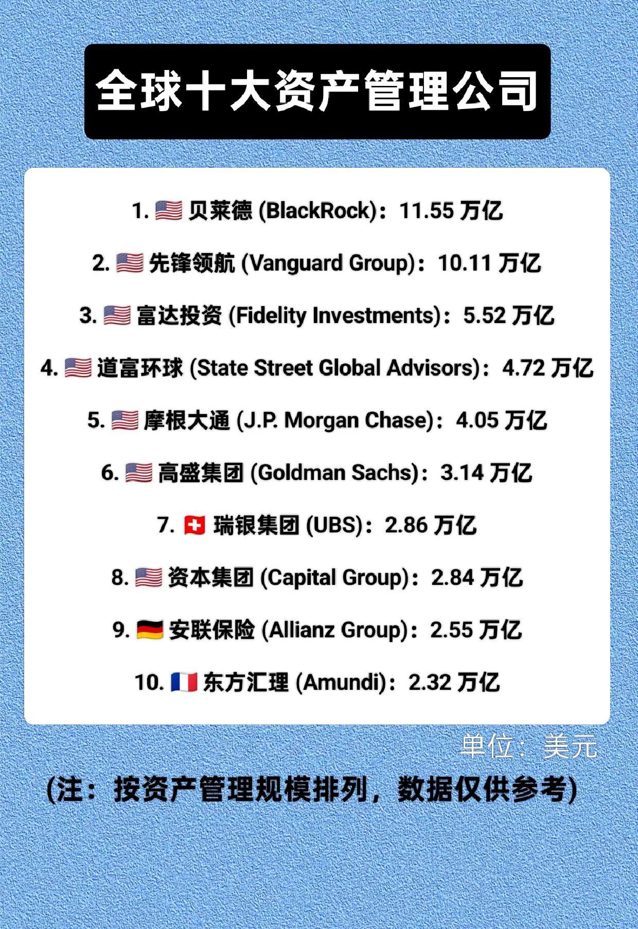 全球十大资产管理公司。公司贝莱德资产经济