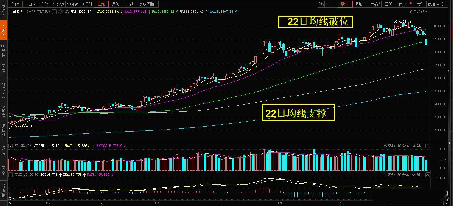 大A，今天大跌，很多人以外，但我一点都不意外，这也是周一给IM空的原因。大A从前