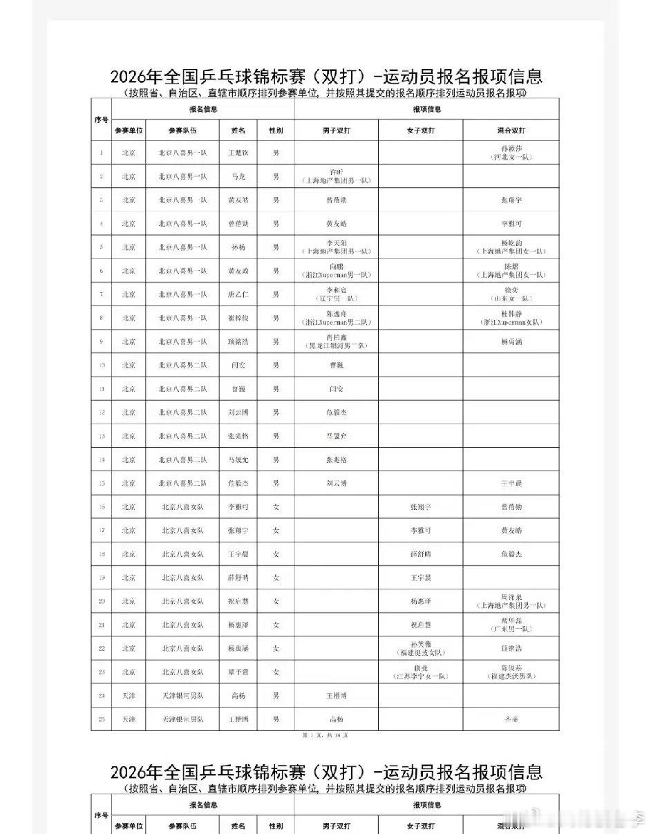 全锦赛名单正式出炉！从名单可以看出，这是一场一举三得的乒乓盛世！1.对于运动员来