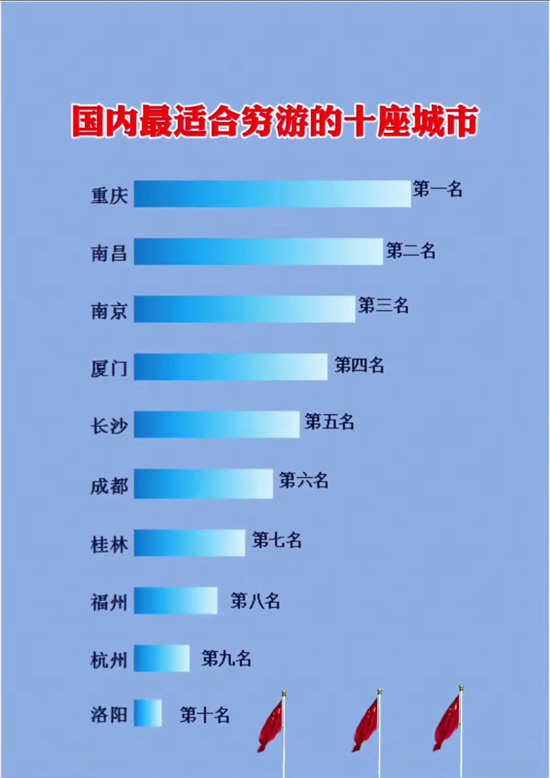 国内最适合穷游的十五个城市。三年前我去重庆旅行，酒店楼下吃了一碗重庆小面19块。