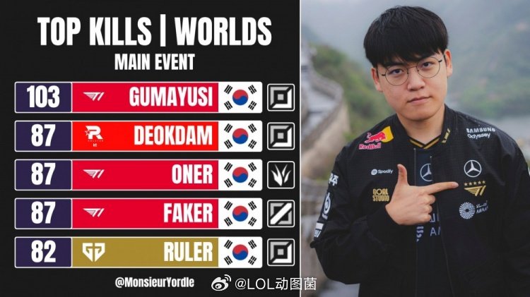 S15击杀榜：Gumayusi103断层第一deokdamOnerFak