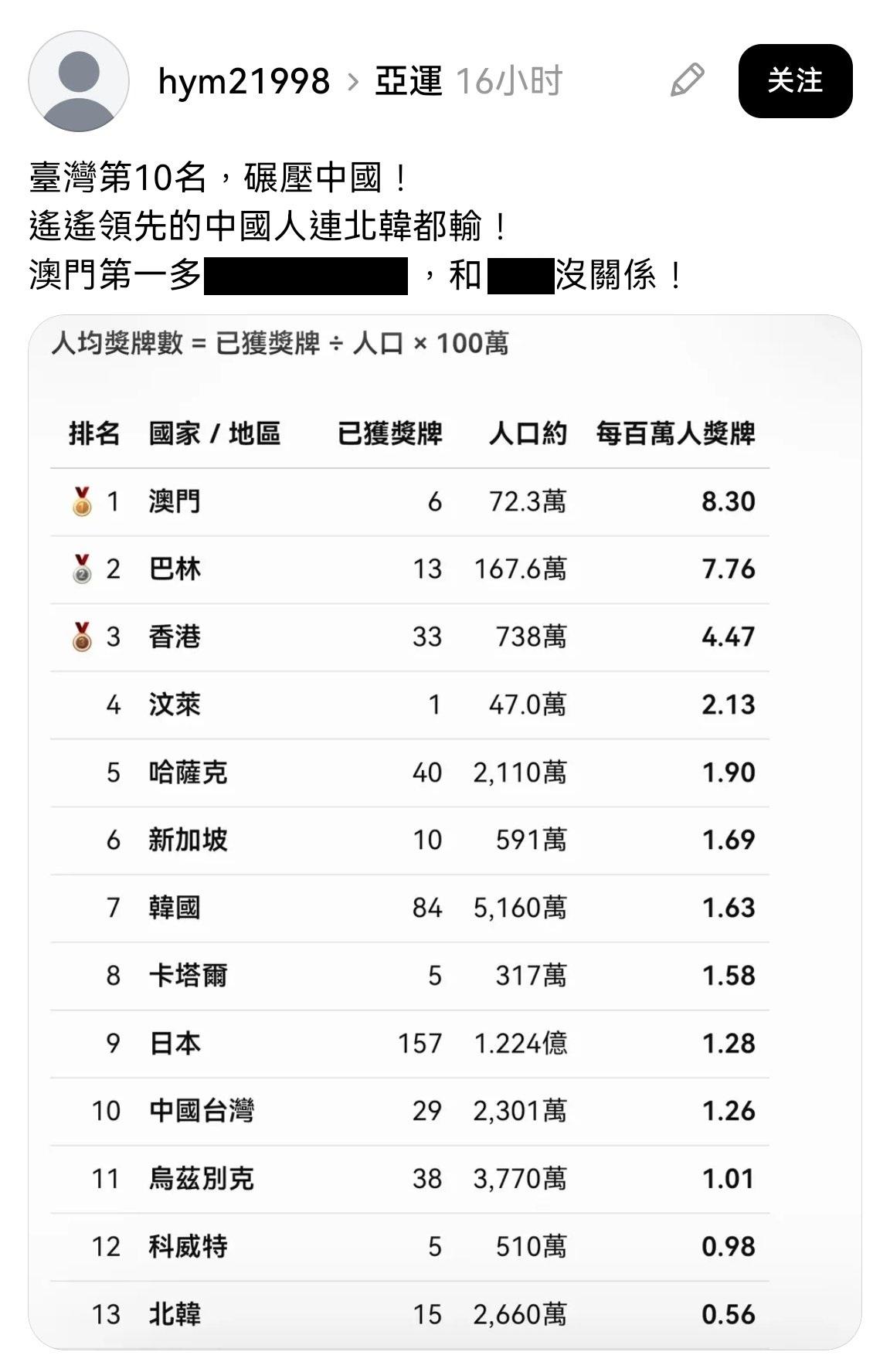 亚运会人均奖牌排行榜，这是来搞笑的吗？为了排名靠前，为了弱化中国实力，这些人