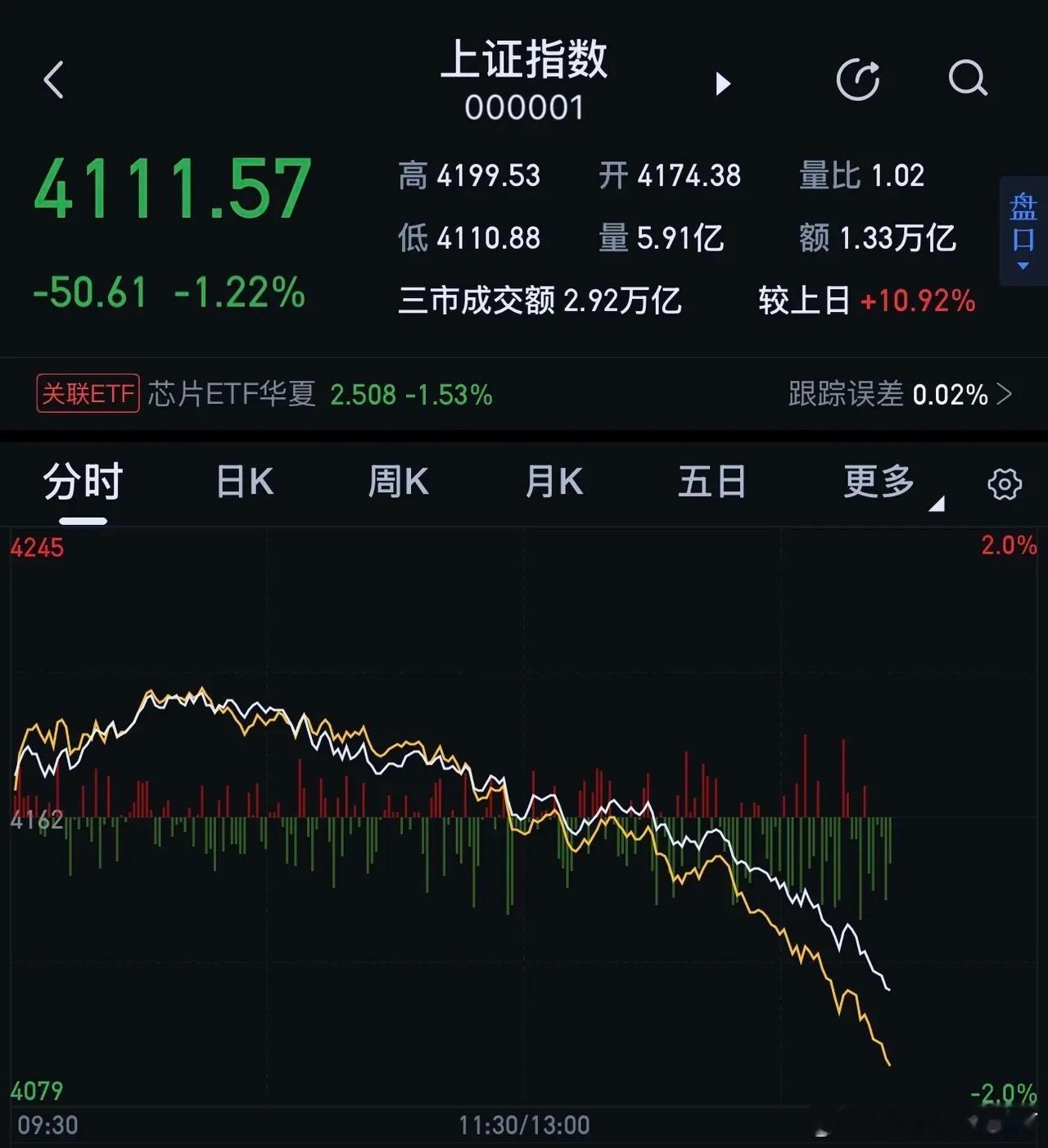 哈哈，炒股那么多年，今天算是开了眼了，大盘走势竟然可以走成这样？！说实话，我都觉