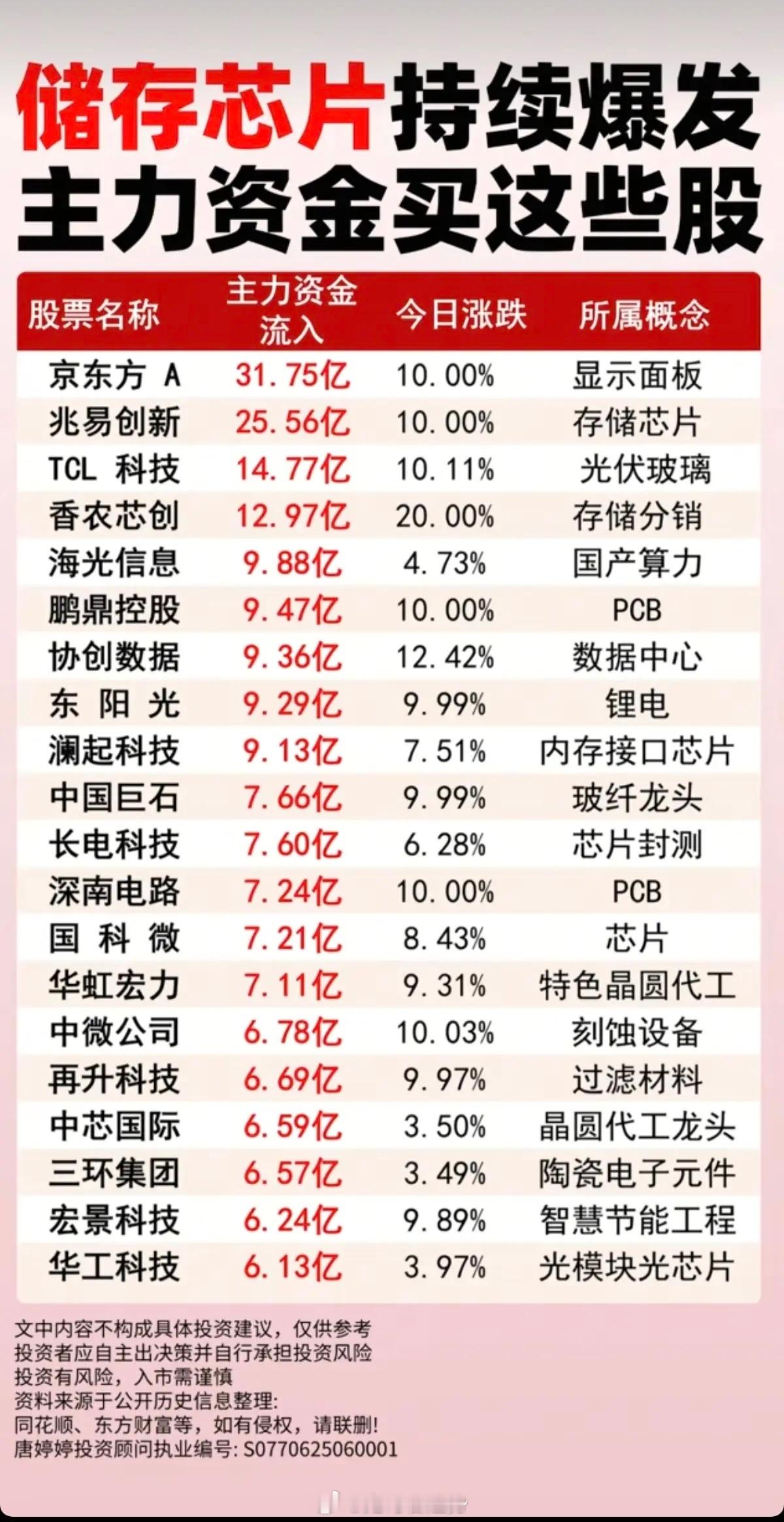 存储芯片持续爆发：主力大资金买了这些股！1.显示面板、存储芯片2.光伏玻璃3.国