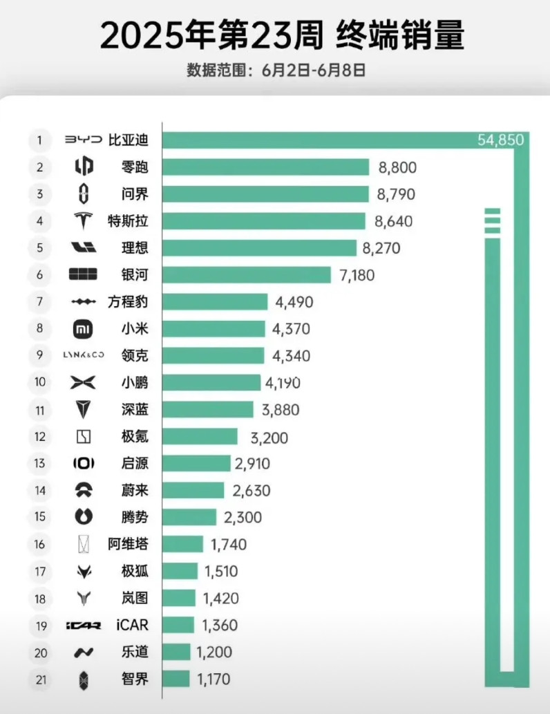 小米SU7终端销量暴跌，到底是什么原因？饥饿营销，控制交付周期。毕竟还欠那么多