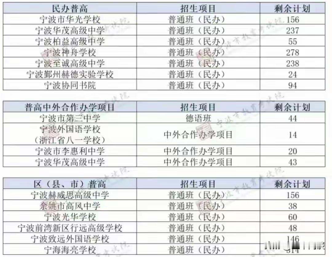 看看宁波这些民办高中学校，该不该凉？大家发现了没，今年不止是宁波，很多地方的私立