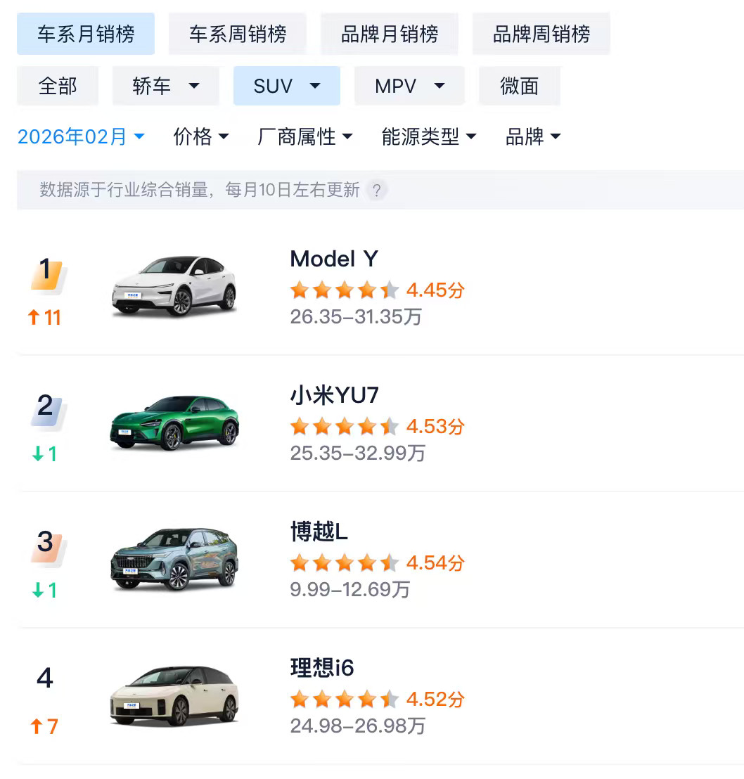 二月理想表现不错啊。不过单品还是特斯拉小米强。