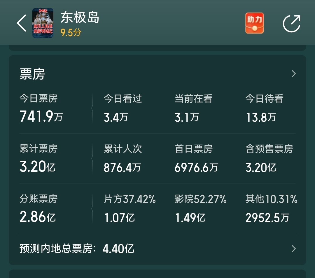 东极岛的票房预测已经到了4.4亿，投资方要哭晕在厕所了。这部影片不知道到底是哪里