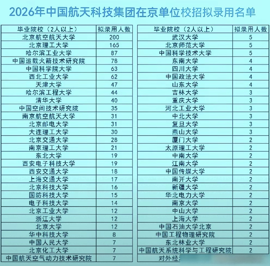 为什么航天科技集团，录取哈工程比南航、南理工的人数要多？因为哈工程的生源地北方