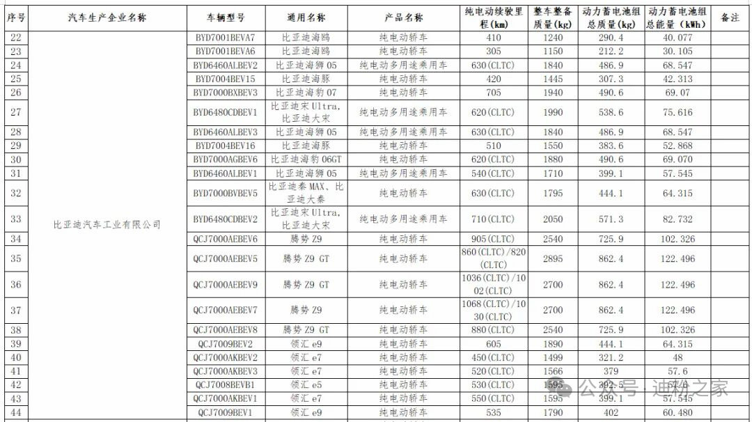 大家都觉得1000公里是买纯电车的分水岭，买不买，就看这个标准。之前的1000公
