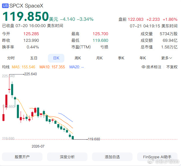 几天没看，120了啊