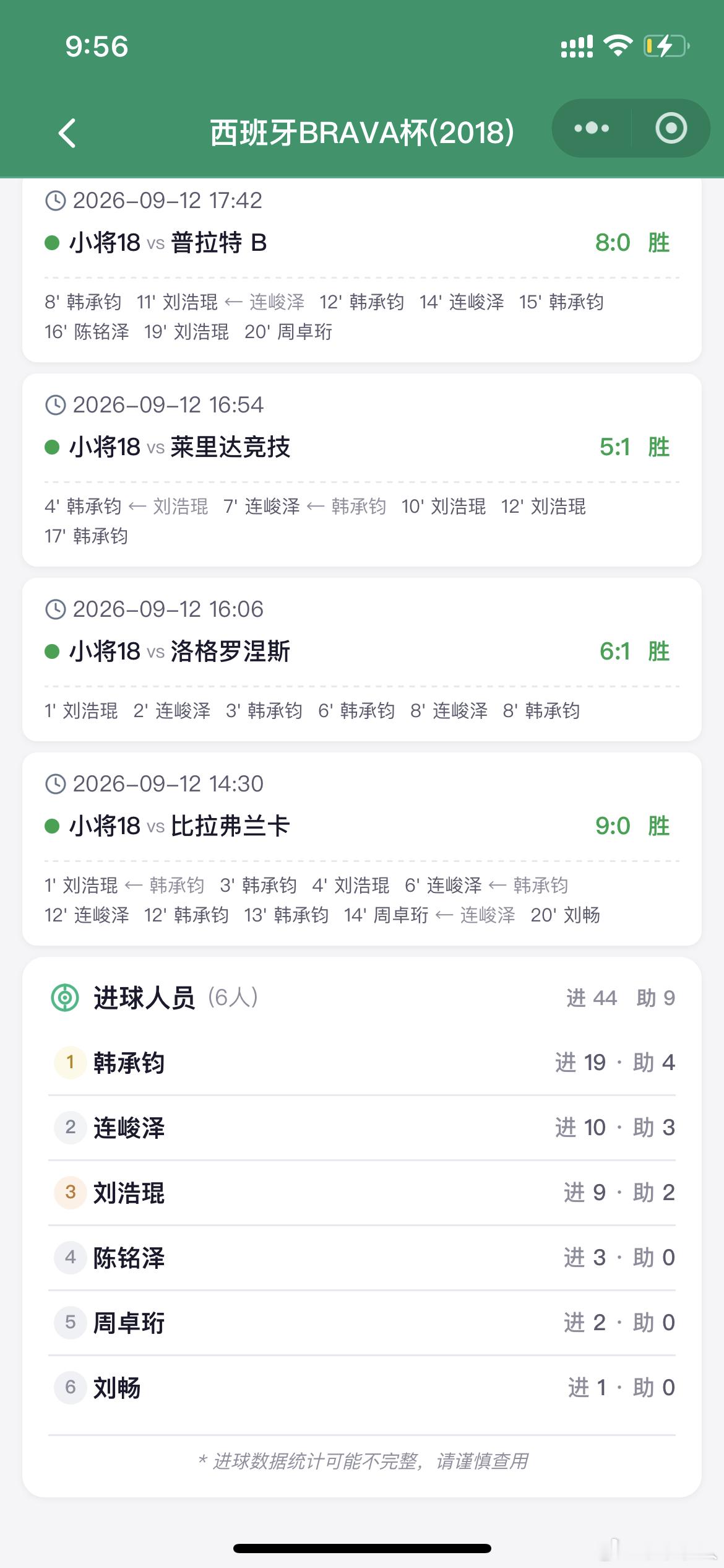 #中国足球小将西班牙捧杯#小将18第一次组队出国，就在西班牙Brava杯夺冠！这届的小球员真的是太厉