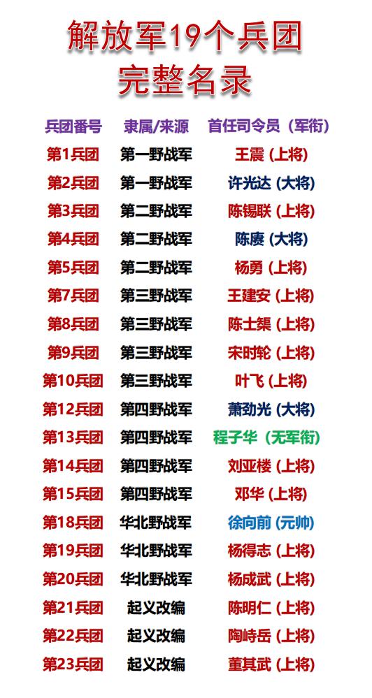 解放军19个兵团，完整的名称及隶属关系一览如图所示：兵团的名称就是第某兵团