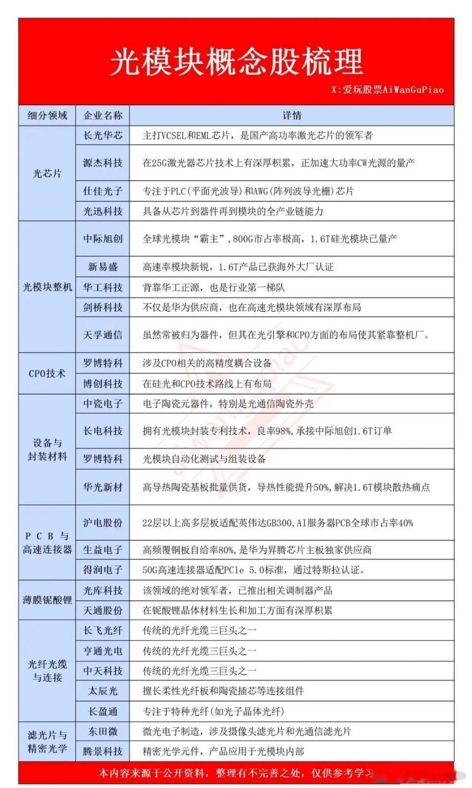 光模块产业加速：概念股梳理（附名单）光模块概念股是指那些深耕光模块研发、生产和销