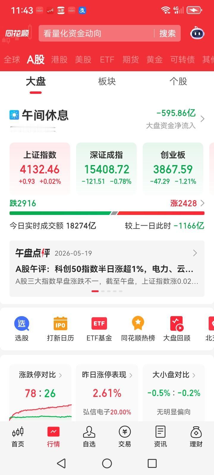 中午收盘了，上午大盘先是低开高走，一度反弹，但是不久又跳水，临近中午勉强又拉红了