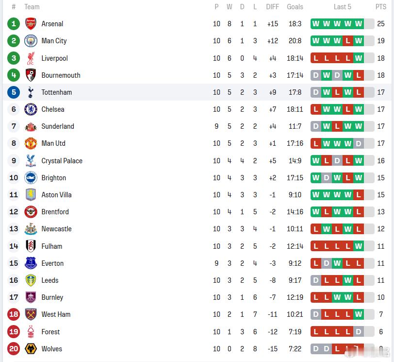 曼城vs利物浦第10轮还剩一场桑德兰与埃弗顿的比赛今晚踢，不过积分榜已经又恢复