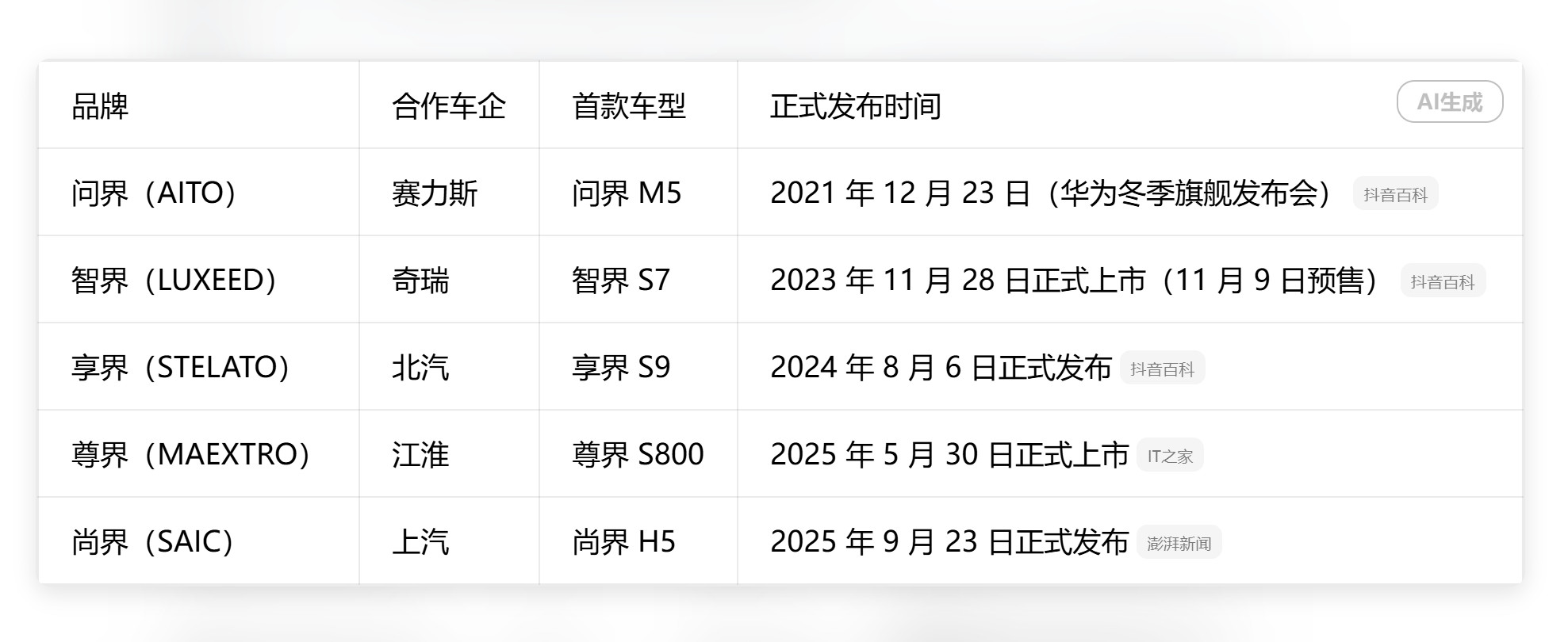 鸿蒙智行，目前发布了5个界系列的车。个人对「品牌名称」优劣偏好排行（非统计数据，由好到差）：问界尚界