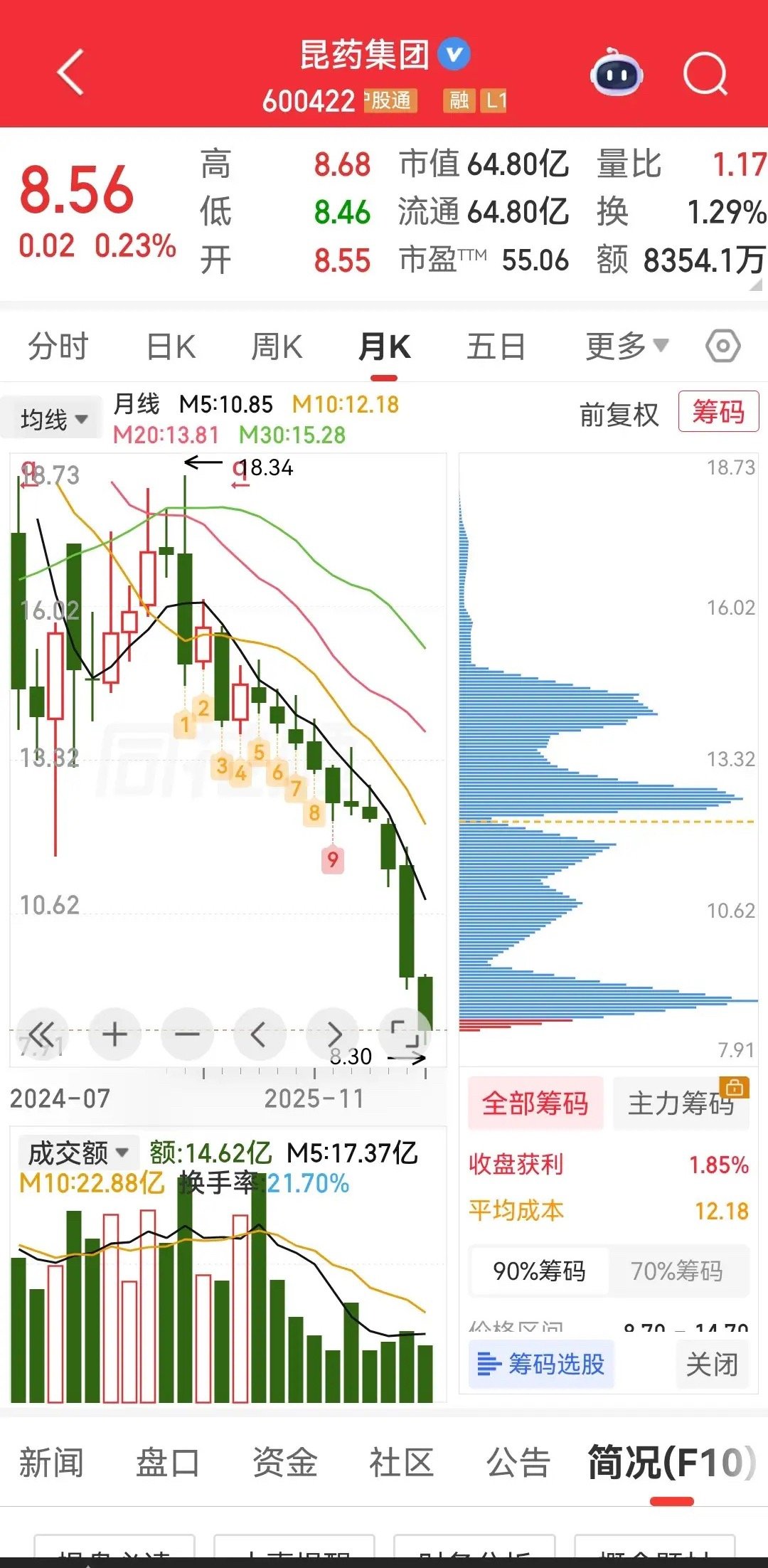 洋河股份、中泰证券、股价走出史上首个月线7连阴行情;恒瑞医药股价，走出史上首个月