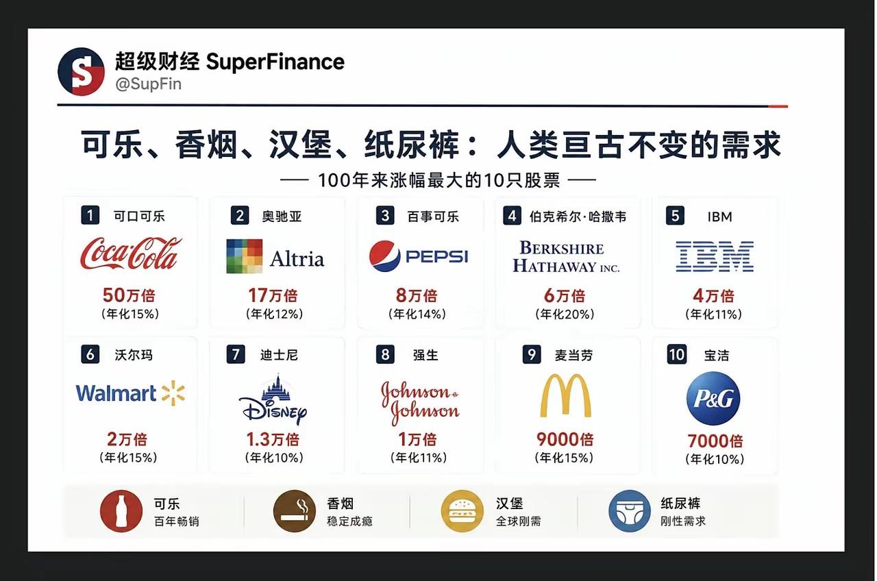 你敢信吗？100年前买1块钱可口可乐股票，现在能变50万。不是什么高科技，