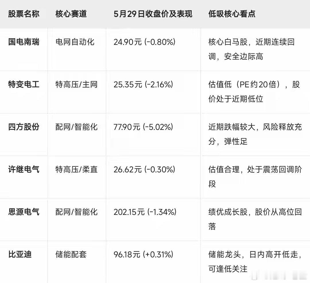 电力板块哪些龙头股最适合低吸布局？结合当前（5月底）的市场行情来看，电力板块在经