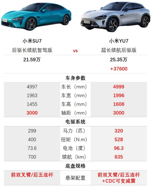 你觉得SU7和YU7上哪个更好呢？