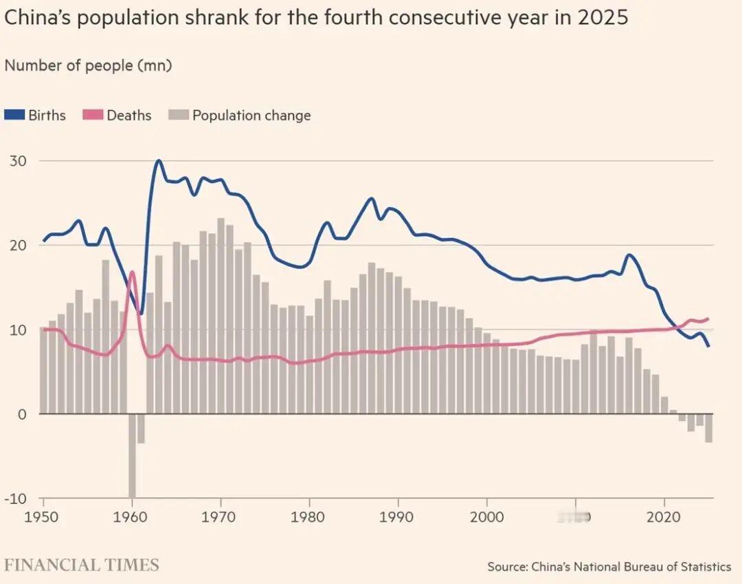 据中国国家统计局周一公布的数据显示，2025年末，全国总人口为140489万人，