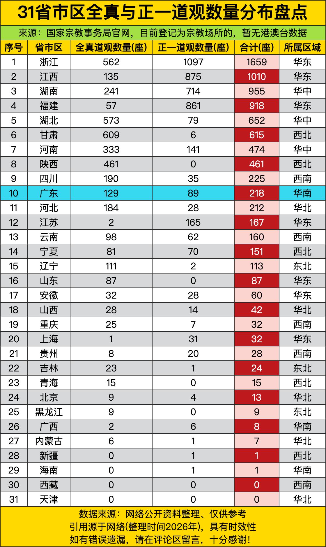 浙江以1659座道观（全真562+正一1097）高居榜首，比第二名江西多出整整6