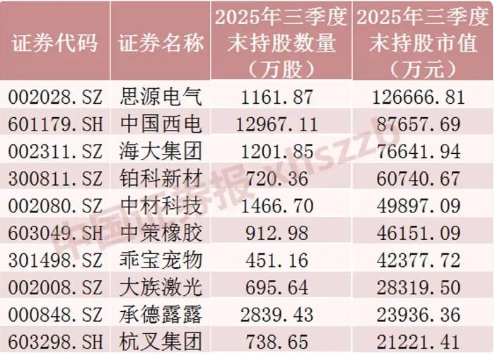 外资三季度爆买的板块,是?已披露三季报上市公司中,QFII十大重仓股,持仓电