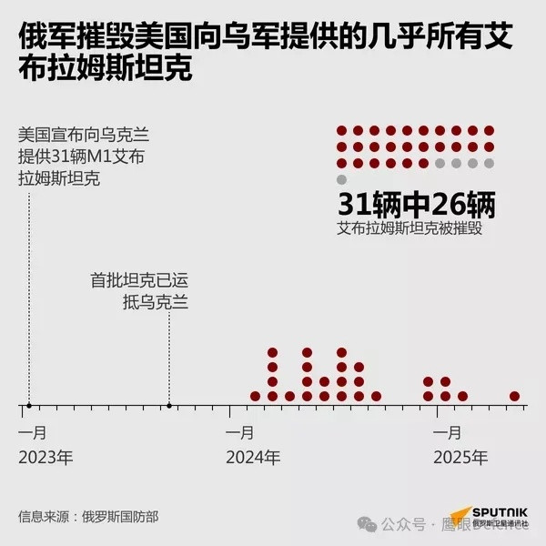 烽火问鼎计划“俄罗斯卫星通讯社”宣称，美国提供给乌克兰的31辆“艾布拉姆斯”主