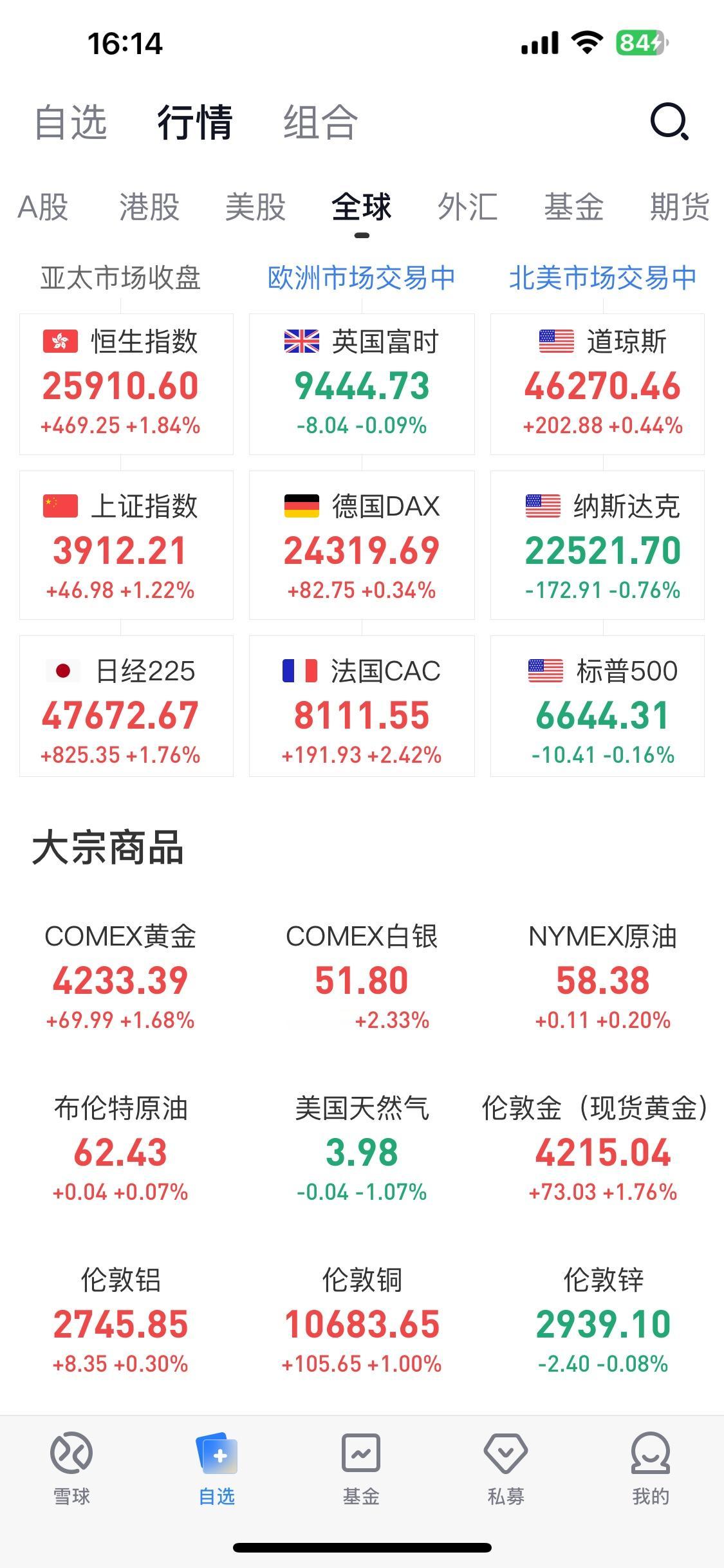 黄金突破了4234美元一盎司，🈶传闻高盛预计到2026年黄金要到5000美元一