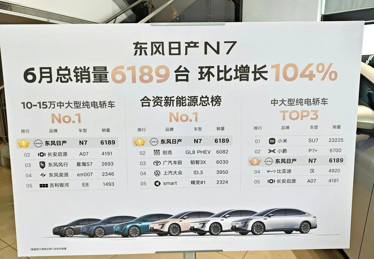 只要定语加的多，不管多少销量都可以是第一，合资车也开始学国产车这一套了，日产N7