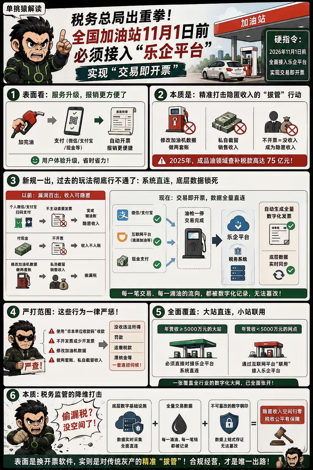 国家税务总局最近给全国加油站下了一道硬指令。今年11月1日前，必须全面接入乐企