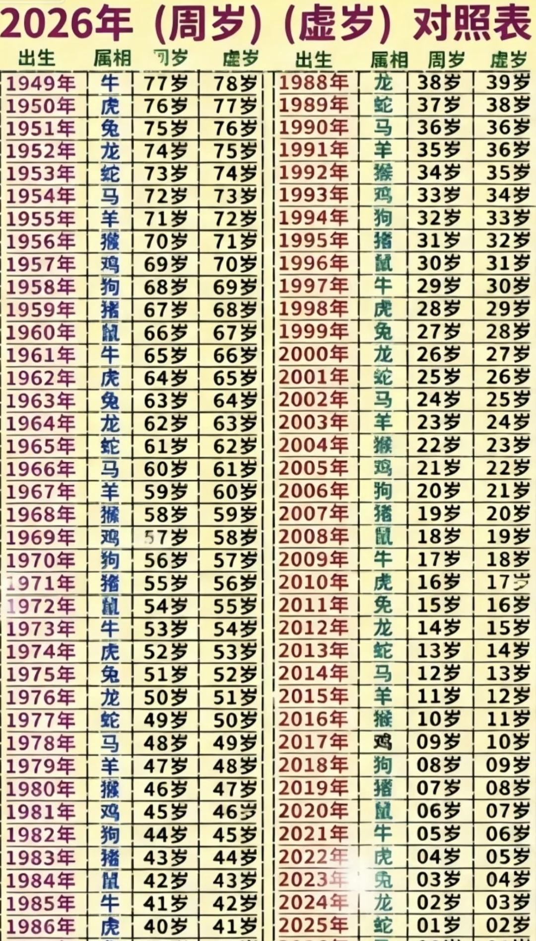 看看不同年份出身的人在2026年是多少岁？人生能有几个十年以年为单位年轻的