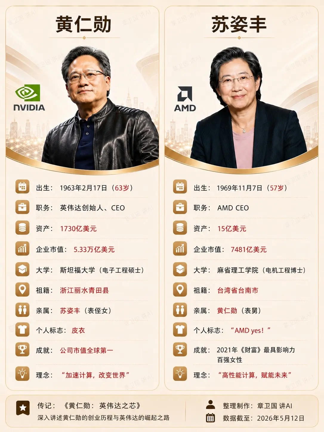 英伟达黄仁勋和AMD苏姿丰。两家著名的显卡制造公司，两家合计全球市场占...