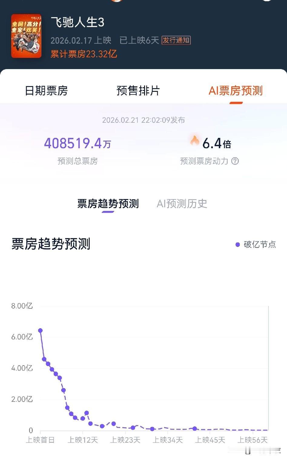《飞驰人生3》，票房预测来到了40.8亿。马年春节档的扛把子，50亿都破不了。
