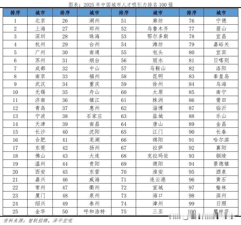 中国城市人才吸引力最新排名：北上深杭位居前四…