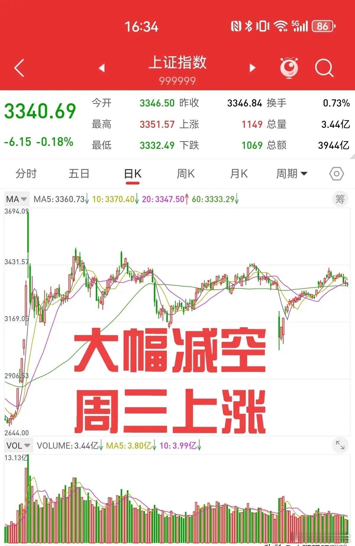 周二股指期货大幅减空，叠加周一减空3414手，两天合计减空6964手。按照以往行