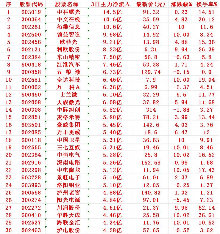 8月27日，前3天主力资金大幅买入的30名单！序名称3日主力净流入1