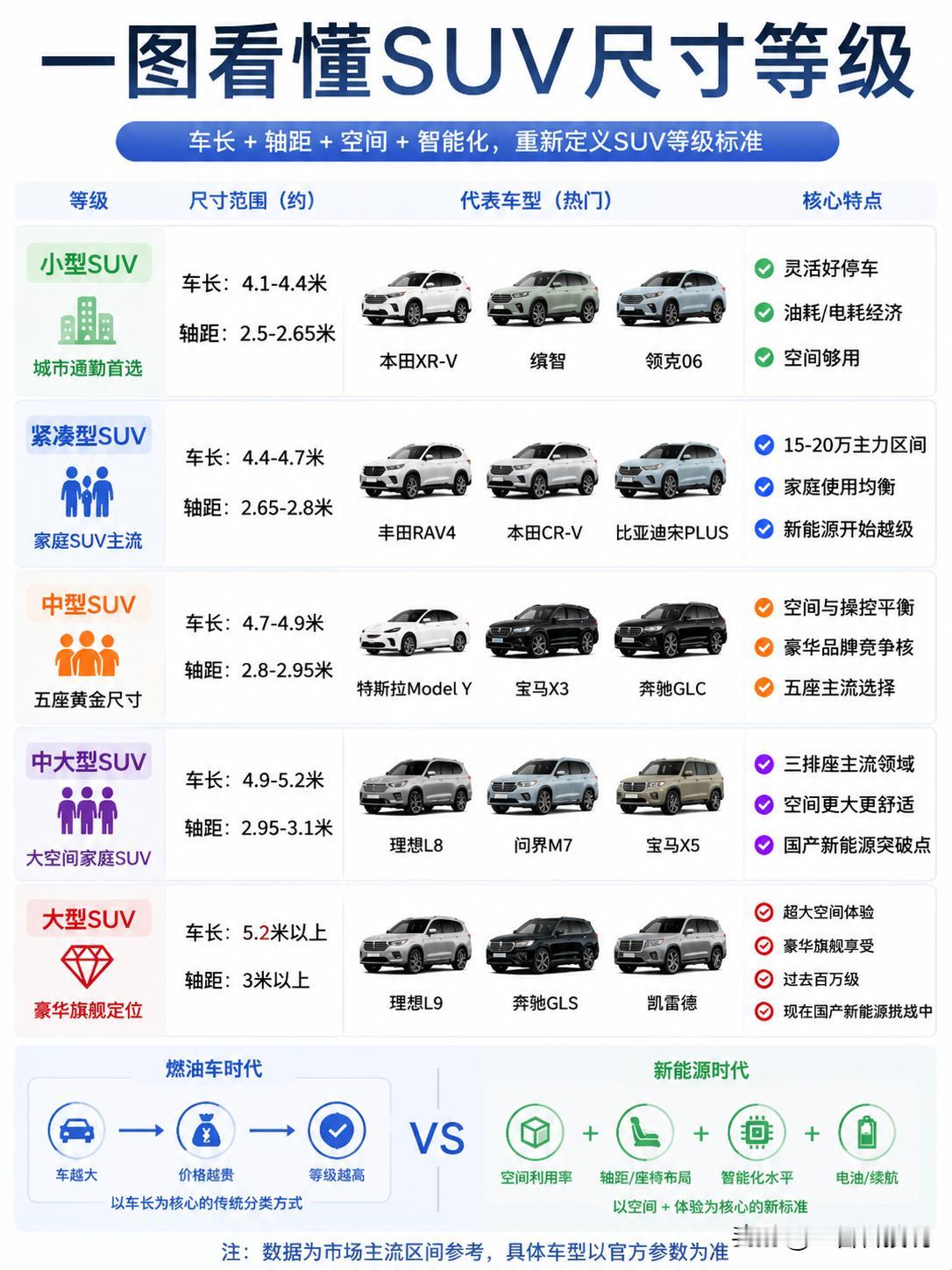 看完这张SUV尺寸等级图，我突然明白了一个道理。燃油车时代“车越大=越贵=越