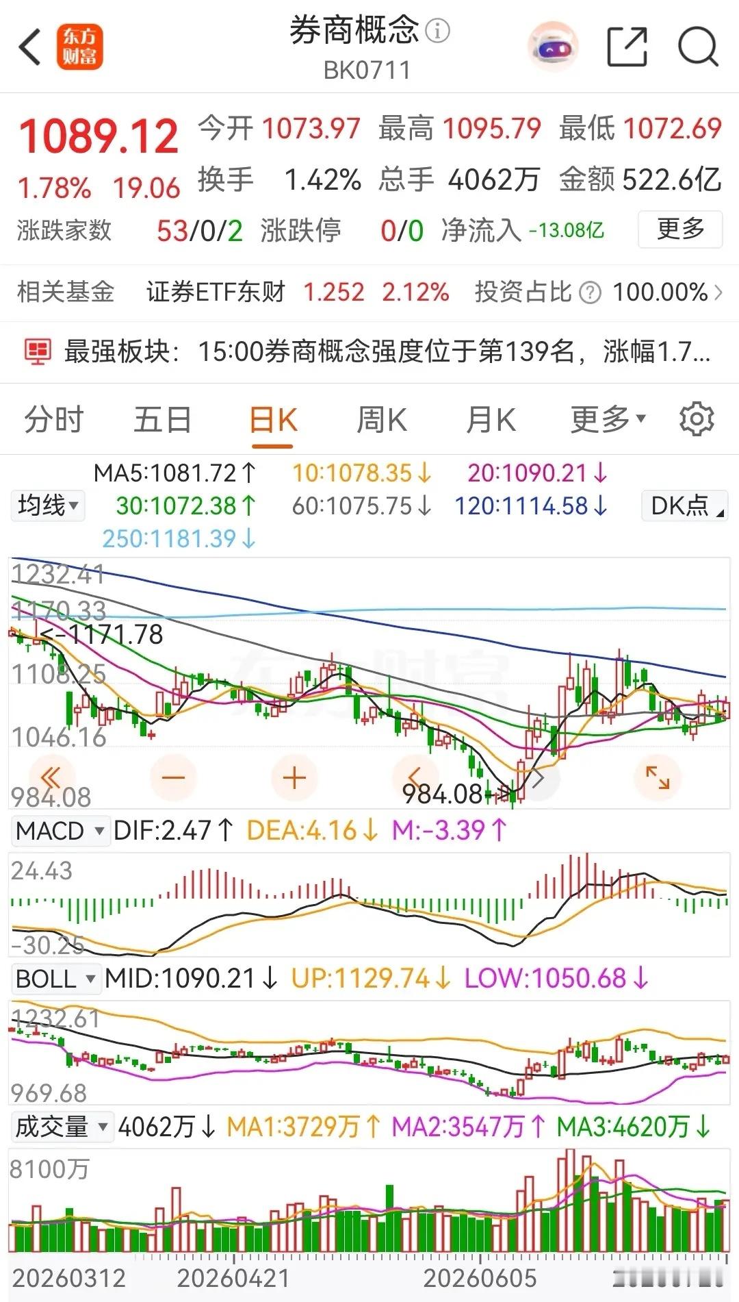 券商概念板块今日高开高走，收盘时上涨了1.78%，板块内个股几乎全部上涨飘红。
