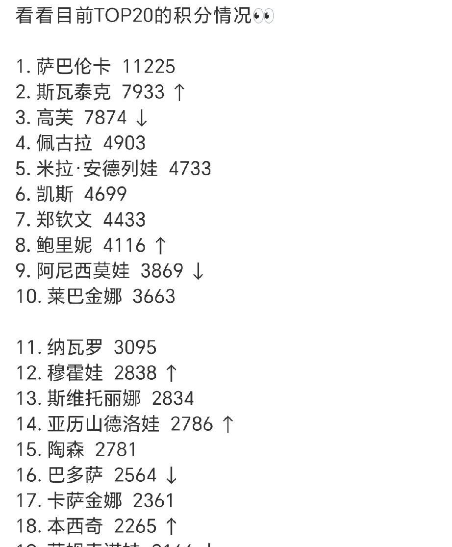 辛辛那提1000赛收官，wta积分和排名继续更新！一、萨巴伦卡本站卫冕失败，