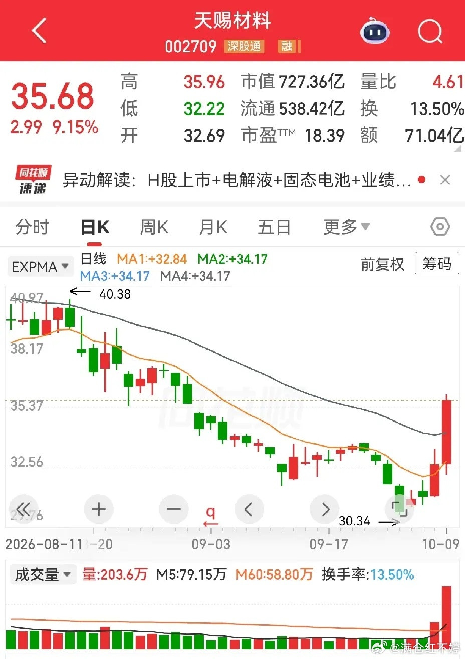 聊聊锂电池板块市场都在盯着九连板新华传媒，锂电池这边悄悄跑出龙头时代万恒，拿下5