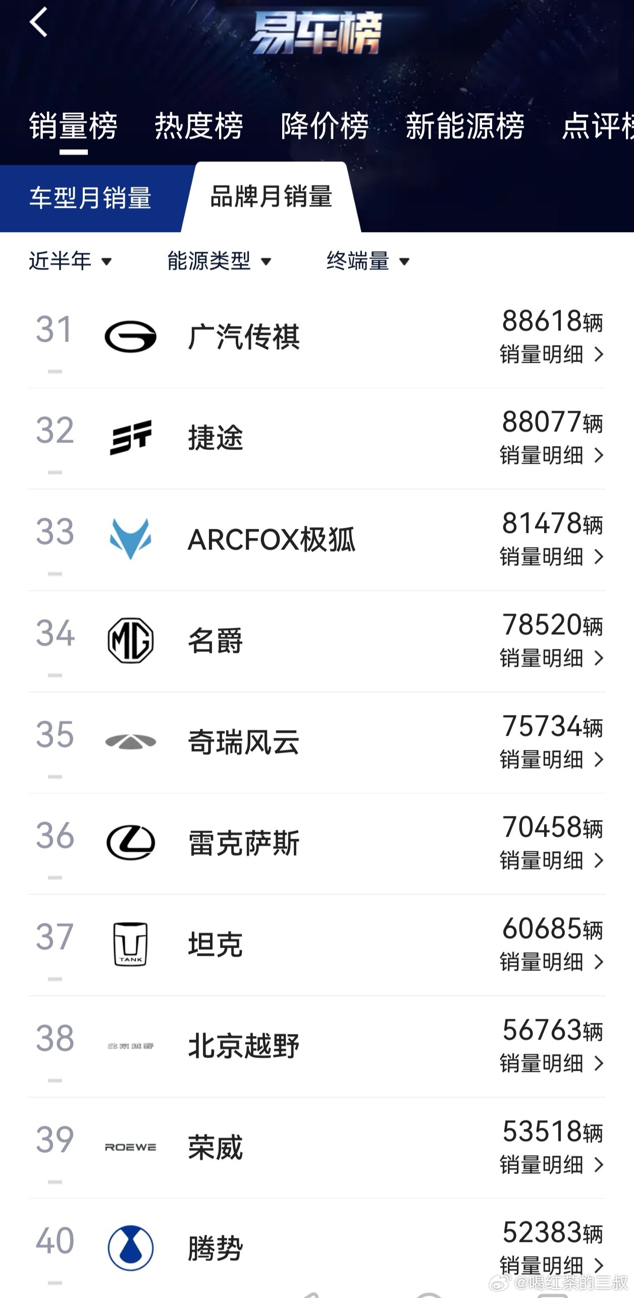这是上半年最真实的国内各品牌汽车销量。终端量（上牌）。只贴了前60名的，后面还一