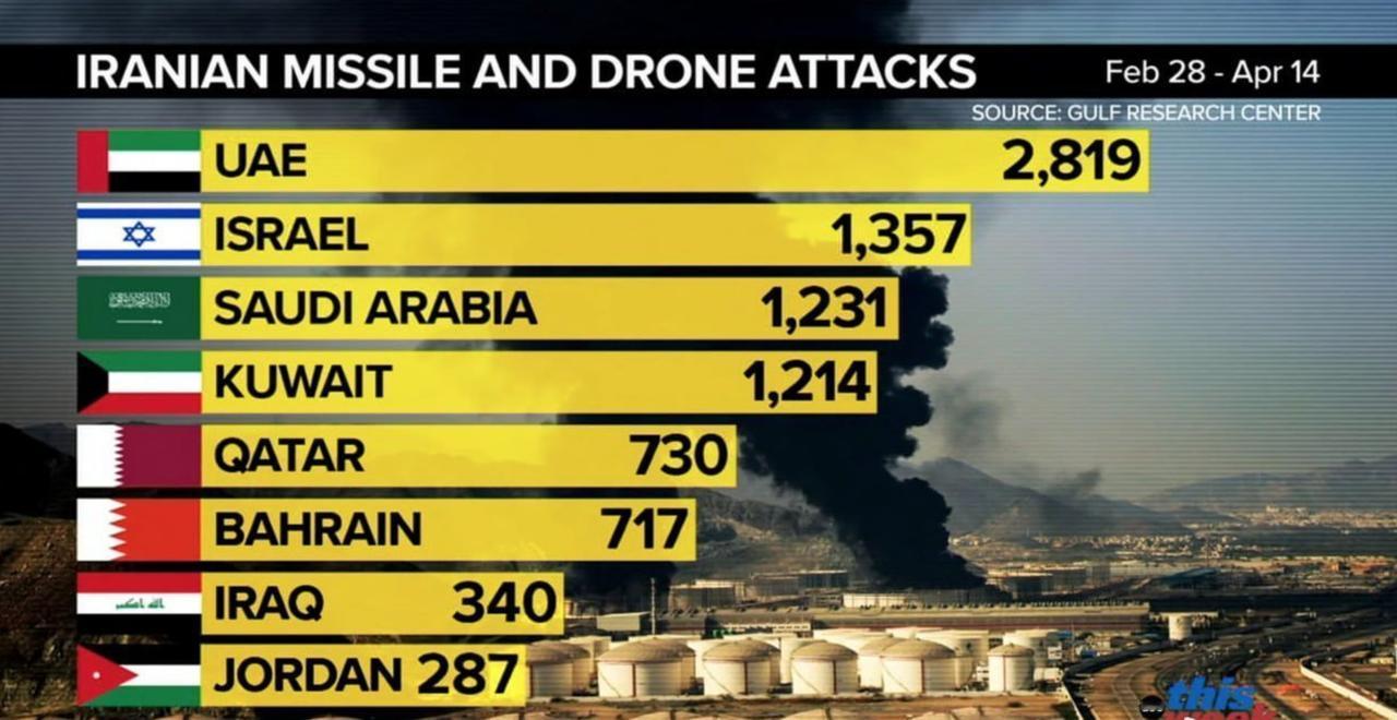 难怪阿联酋死心塌地跟着美国走呢。原来在伊朗的反击中，阿联酋挨炸的次数，比以色